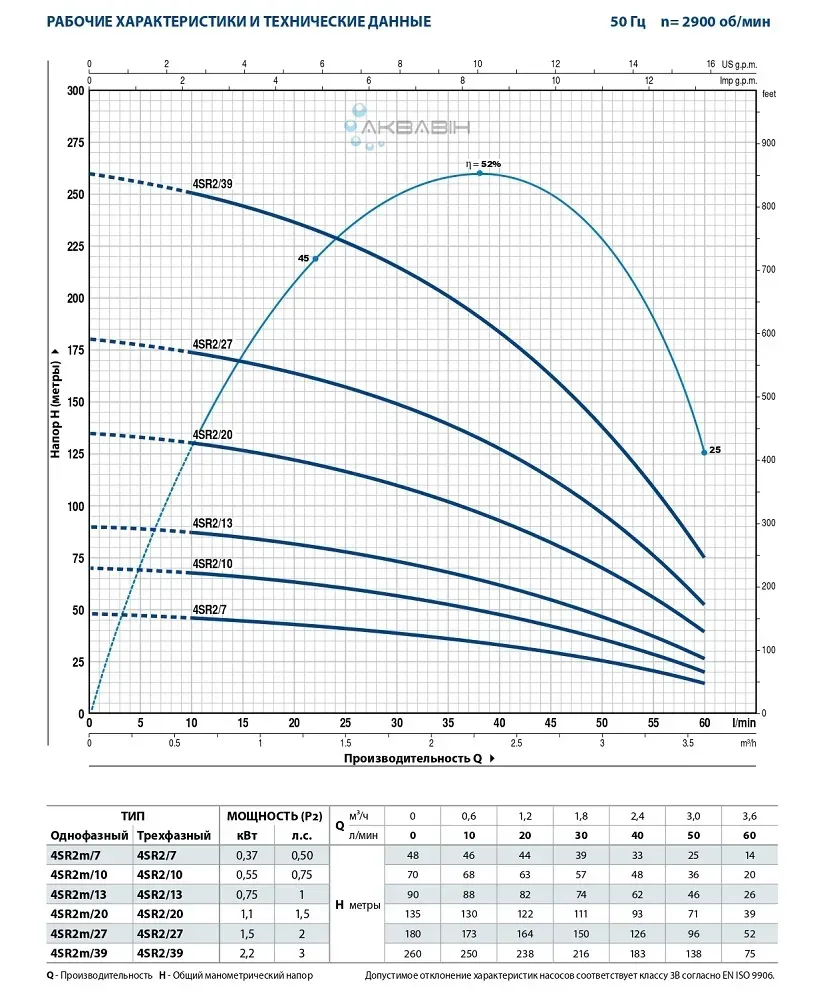 Насос відцентровий для свердловини Pedrollo 4SR 2m/33 F-PD (2,2 кВт) - Фото 2