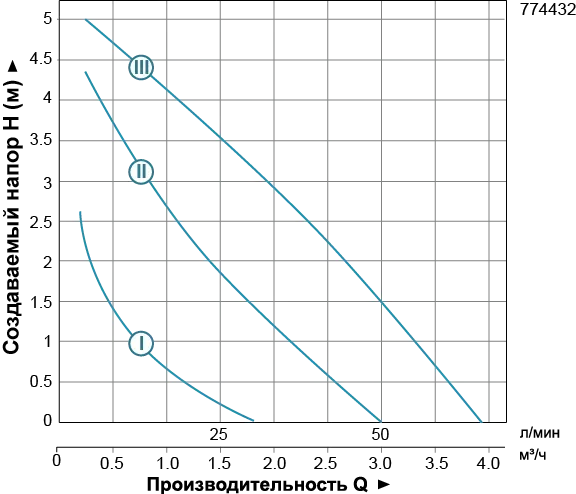 Насос циркуляционный  LEO (AQUATICA) 774432 25/60 180мм - Фото 2