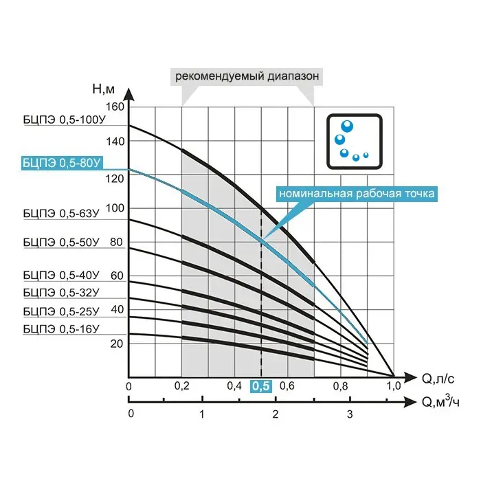 ВОДОЛЕЙ БЦПЭ 0,5-80У насос центробежный - Фото 2