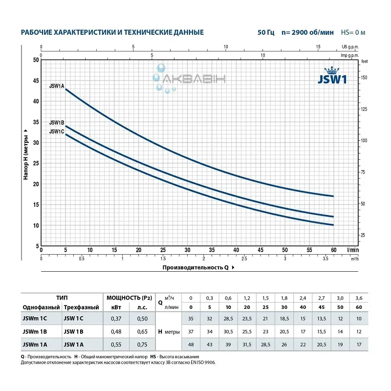 Насос поверхностный центробежный Pedrollo JSWm 1AX 9м 0.55 кВт (Италия) - Фото 6