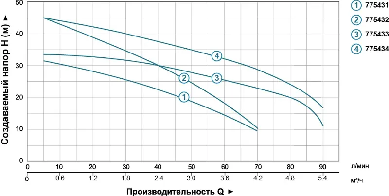 Насос многоступенчатый LEO (Aquatica) 775431 0,45 кВт - Фото 4