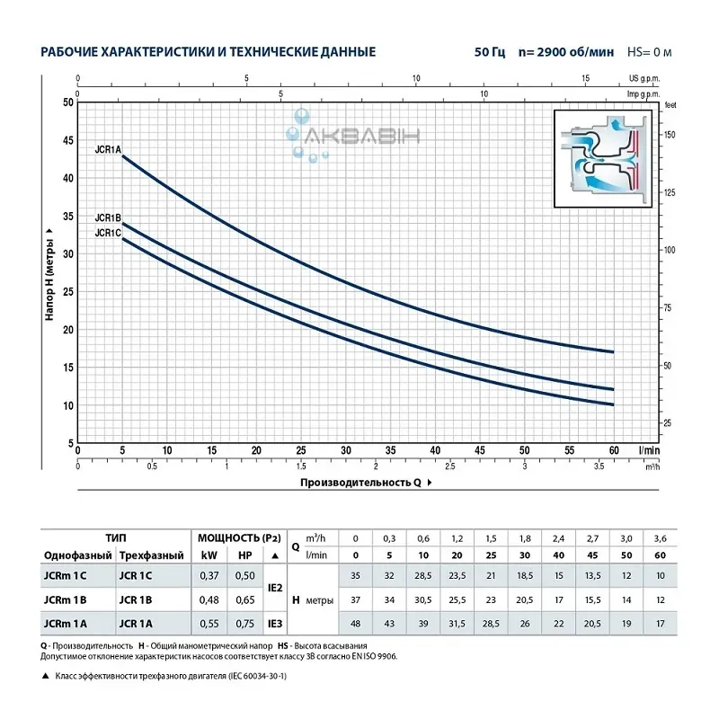 Насос поверхностный центробежный нерж. Pedrollo JCRm 1C 0,37 кВт - Фото 2
