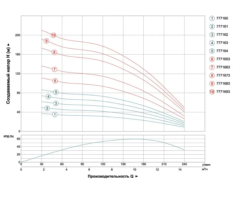 Насос центробежный Aquatica (DONGYIN) 7771663 4" 3Ф 4,0 кВт - Фото 3