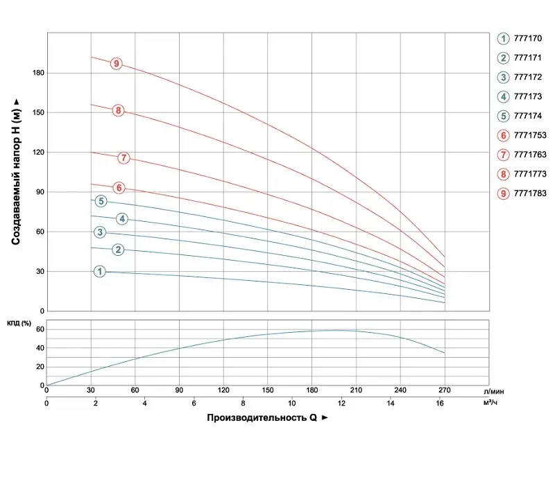 Насос центробежный Aquatica (DONGYIN) 7771783 4" 3Ф 7,5 кВт - Фото 2
