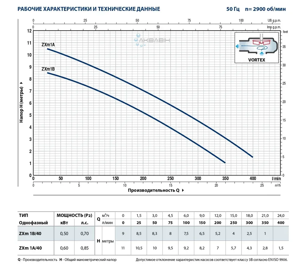 Фекальный насос PEDROLLO ZXm 1A / 40-0.5 kw - Фото 2