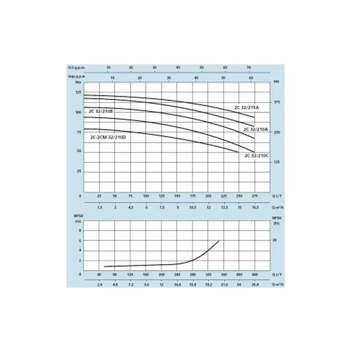 Насос двоступеневий відцентровий Speroni 2C 32/210D (4 кВт) (3Ф) - Фото 2