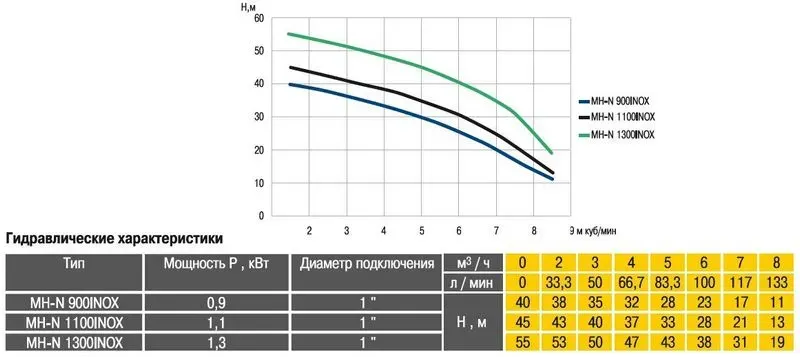 Насос відцентровий багатоступінчастий Optima MH-N 1100INOX 1,1 кВт нержавіючі колеса - Фото 2