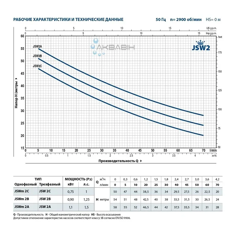 Насос поверхностный центробежный Pedrollo JSWm 2B 0.9 кВт (рабочее колесо нерж.) - Фото 2