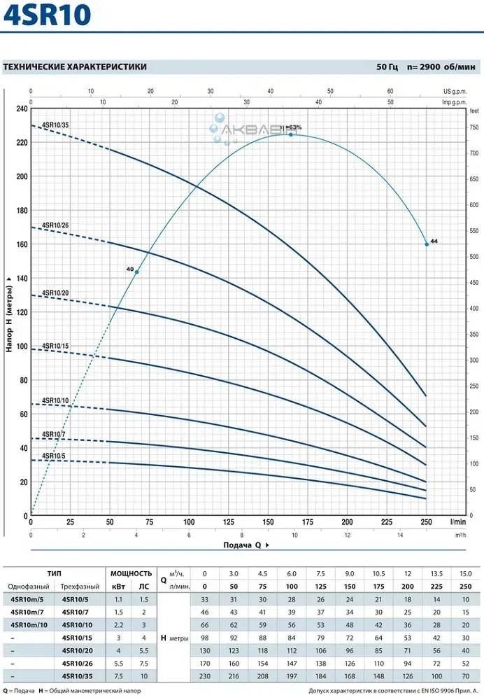 Насос відцентровий для свердловини Pedrollo 4SR 10/15-P 3Ф 3,0 кВт - Фото 2