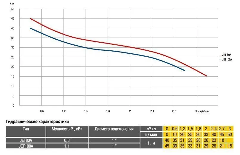 Насос центробежный Optima JET 100A-PL 1,1кВт чугун короткий - Фото 2