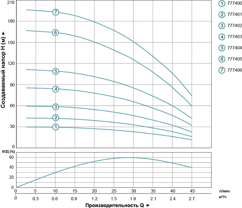 Насос центробежный Aquatica (DONGYIN) 777405 3" (1,1 кВт) 70 м кабеля - Фото 2