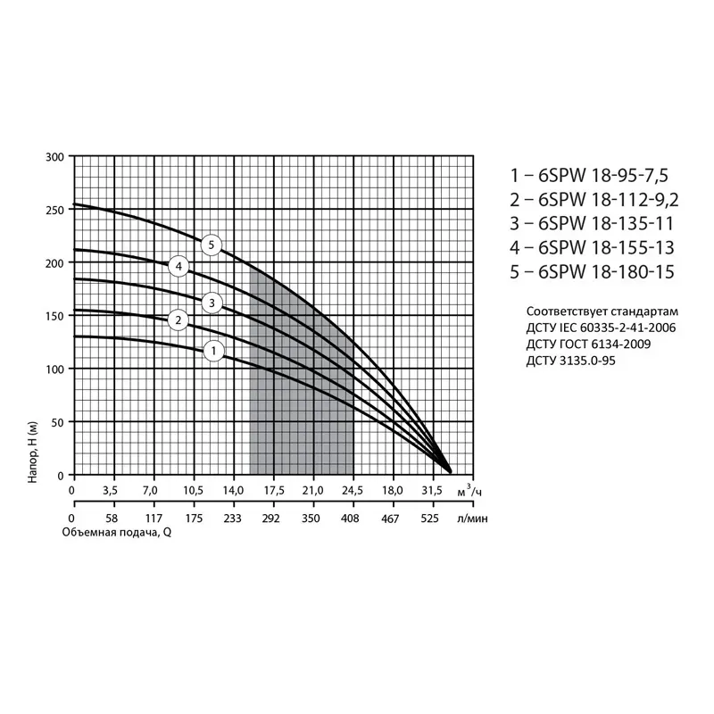 Насос центробежный Sprut 6SPW 18-112-9,2 3Ф (9,2 кВт) - Фото 3
