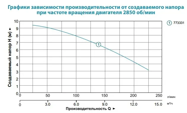 Фекальный насос Aquatica 773331 (1,1 кВт) с ножом - Фото 3