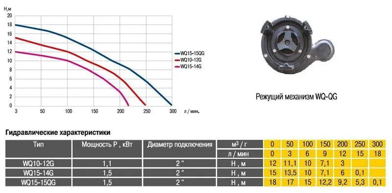 Насос фекальный с режущим механизмом Optima WQ15-15QG 1.5кВт - Фото 2