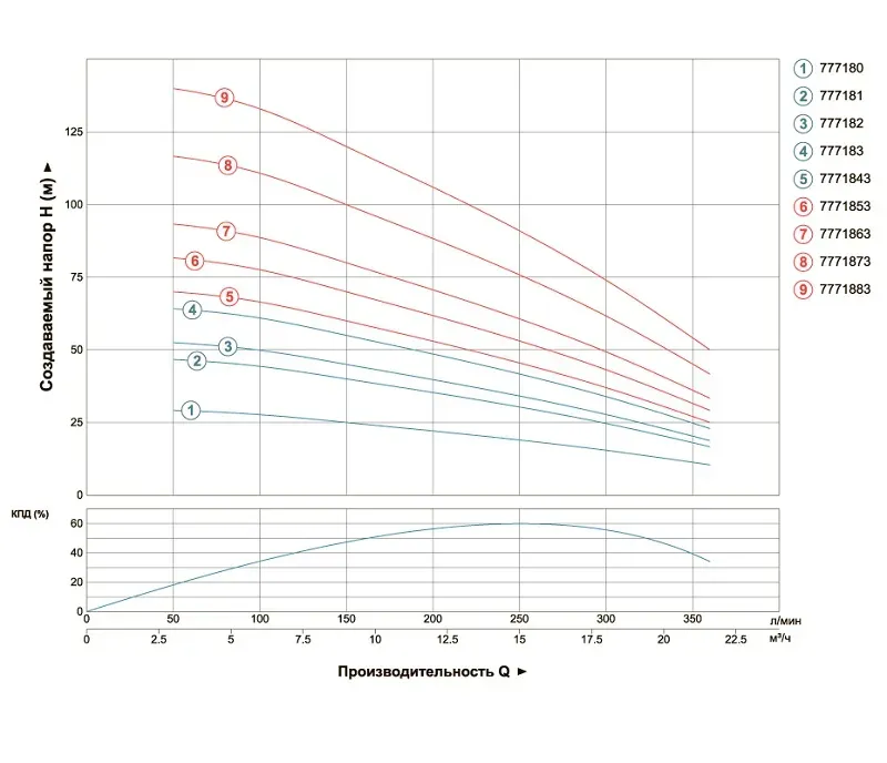 Насос центробежный Aquatica (DONGYIN) 7771873 4" 3Ф 5,5 кВт - Фото 2