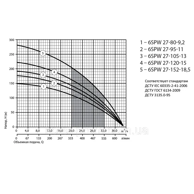 Насос центробежный Sprut 6SPW 27-152-18,5 3Ф (18,5 кВт) - Фото 3
