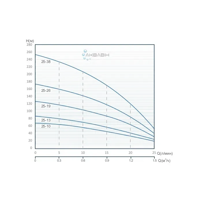 Насос відцентровий Speroni SPM 25-13 4" (0.37 кВт) - Фото 2