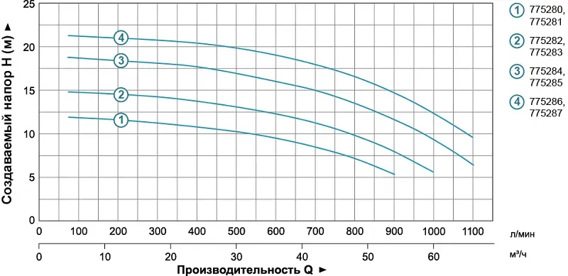 Насос для поливу LEO (Aquatica) 775282 1,5 кВт 1000 л/хв - Фото 4