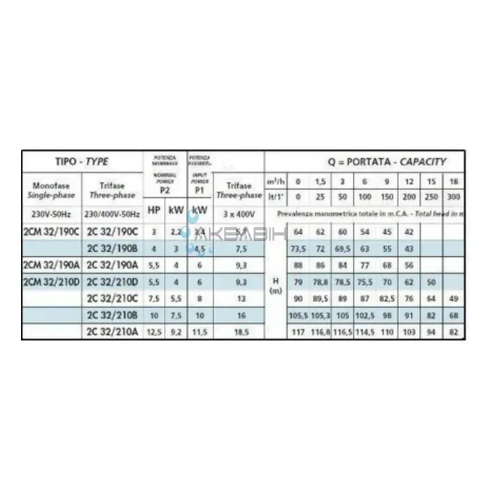 Насос двоступеневих відцентровій Speroni 2C 32/190А (4 кВт) (3Ф) - Фото 3
