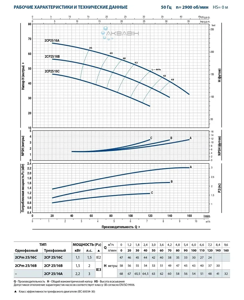 Насос центробежный Pedrollo 2CP 25/16B 1,5 кВт (3 фазы) до 140 л/мин - Фото 3