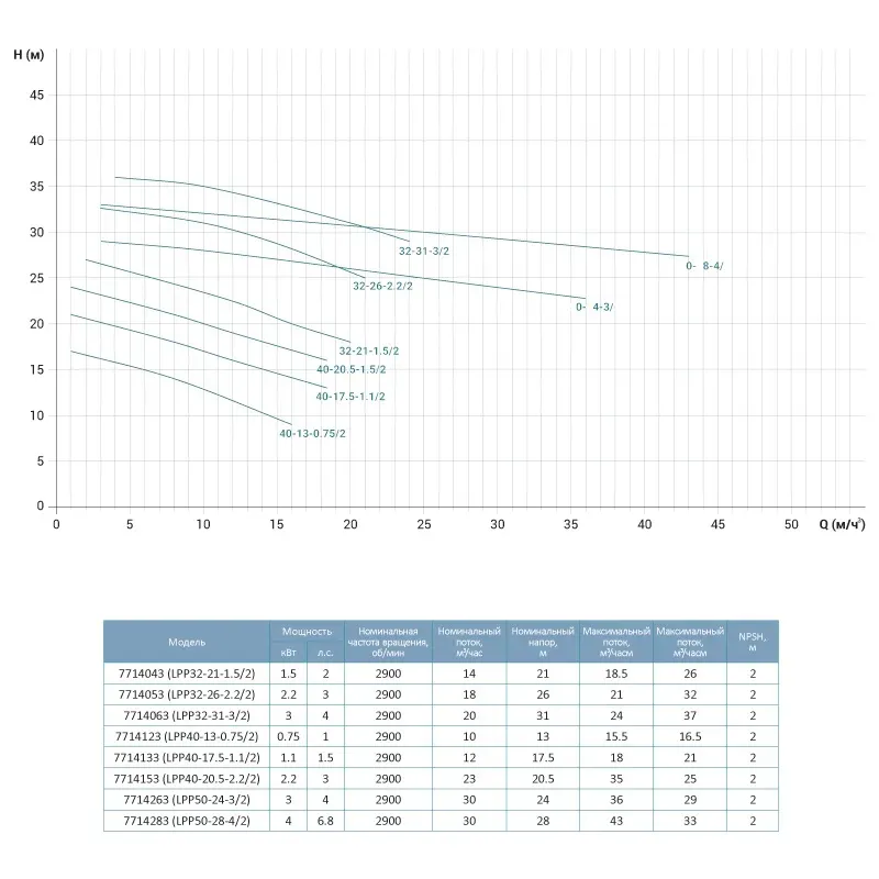 Насос центробежный вертикальный LEO (Aquatica) 7714123 0,75 кВт (3 фазы) - Фото 2