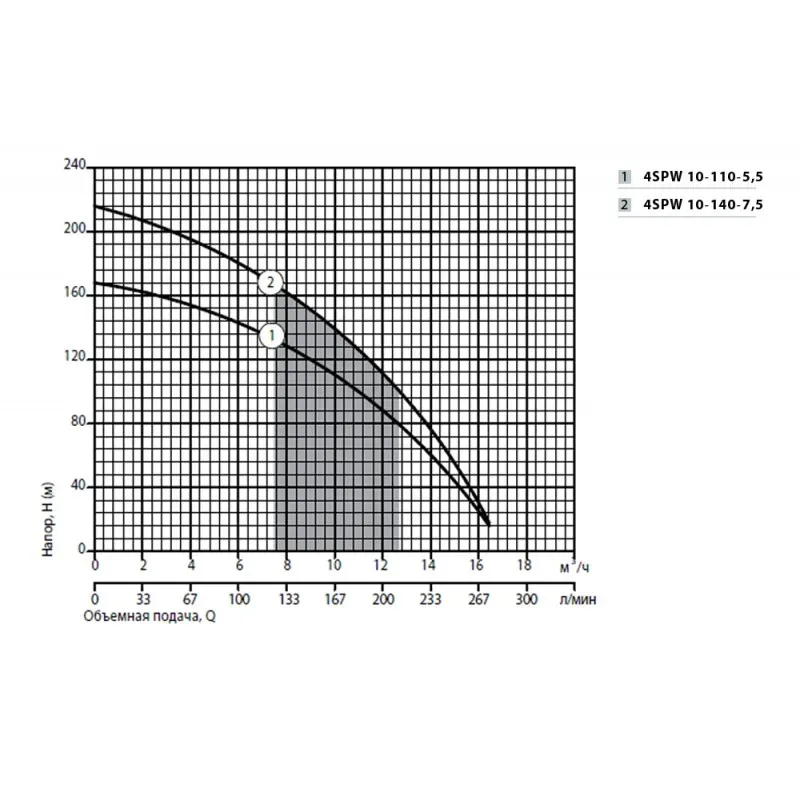 Насос центробежный Sprut 4SPW 10-140-7,5 3Ф (7.5 кВт) - Фото 2