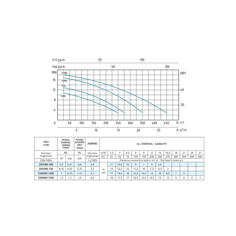 Насос для басейну Speroni SWIMM 1500 (1,1 кВт) - Фото 3