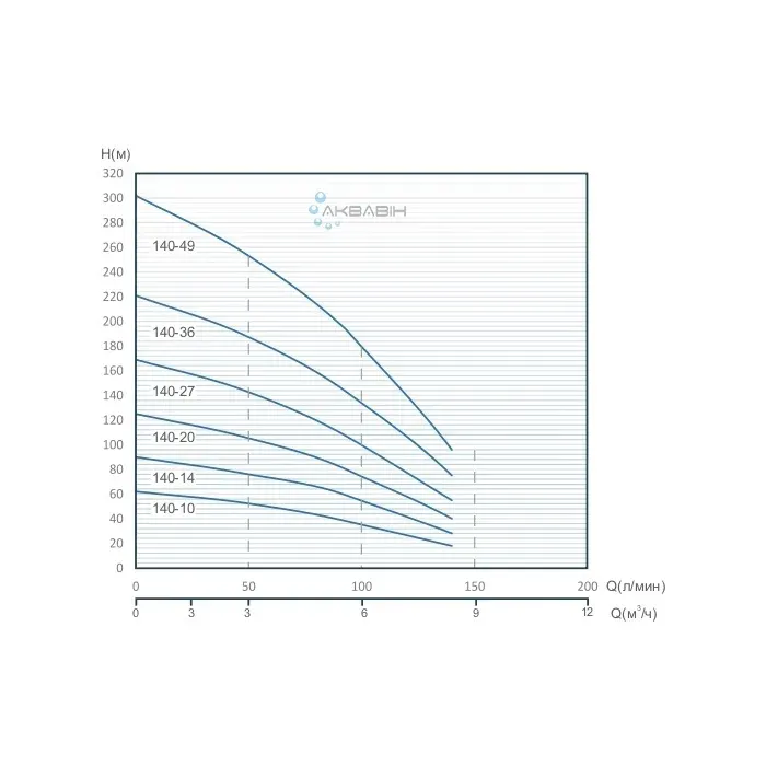 Насос відцентровий Speroni SPМ 140-10 4"  (1,1 кВт) - Фото 2