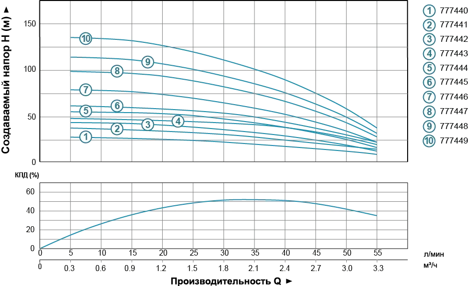 Насос відцентровий Aquatica (DONGYIN) 777449 4" (1,1 кВт) 70 м кабеля - Фото 3