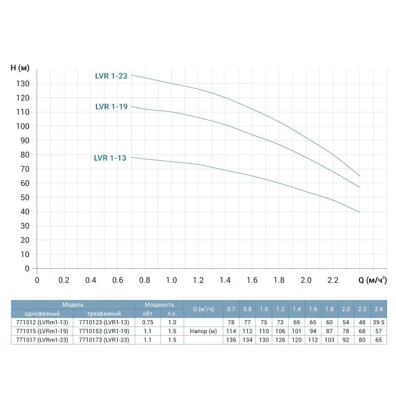 Насос центробежный многоступенчатый вертикальный LEO (Aquatica) 7710483 2,2 кВт (3 фазы) - Фото 2