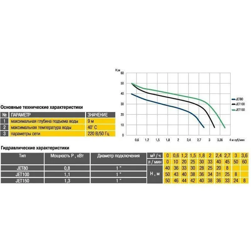 Насосна станція Optima JET100-PL-24 1,1 кВт чавун довгий - Фото 3