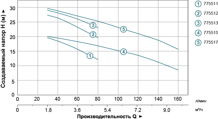 Насос для полива LEO (Aquatica) 775517 1,1кВт 160 л/мин - Фото 4