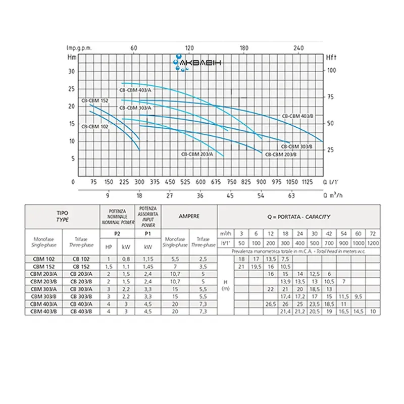 Насос центробежный Speroni CB 152 (1,1 кВт) 3Ф с открытым рабочим колесом - Фото 2