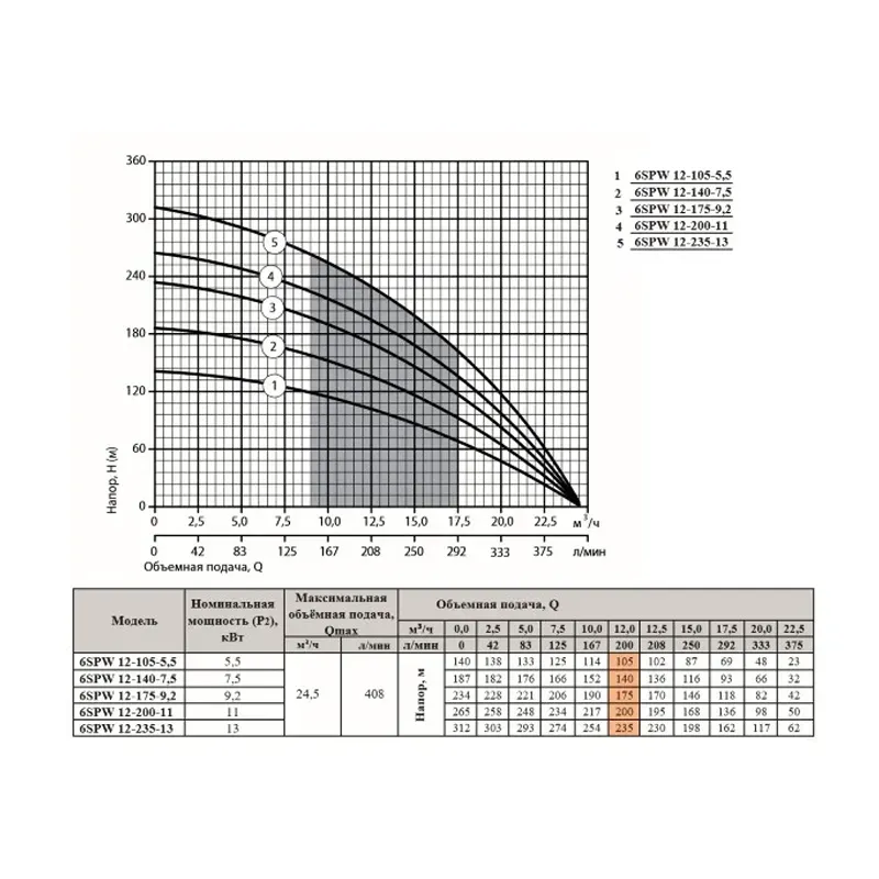 Насос центробежный Sprut 6SPW 12-235-13 3Ф (13 кВт) - Фото 3