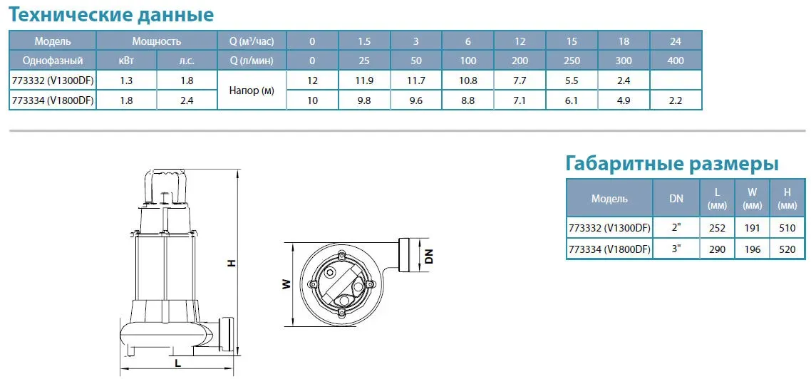 Фекальный насос Aquatica 773334 (1,8 кВт) с ножом - Фото 4