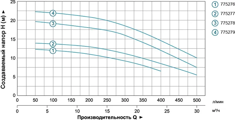 Насос для полива LEO (Aquatica) 7752783 1,1 кВт 500 л/мин (3 фазы) - Фото 2