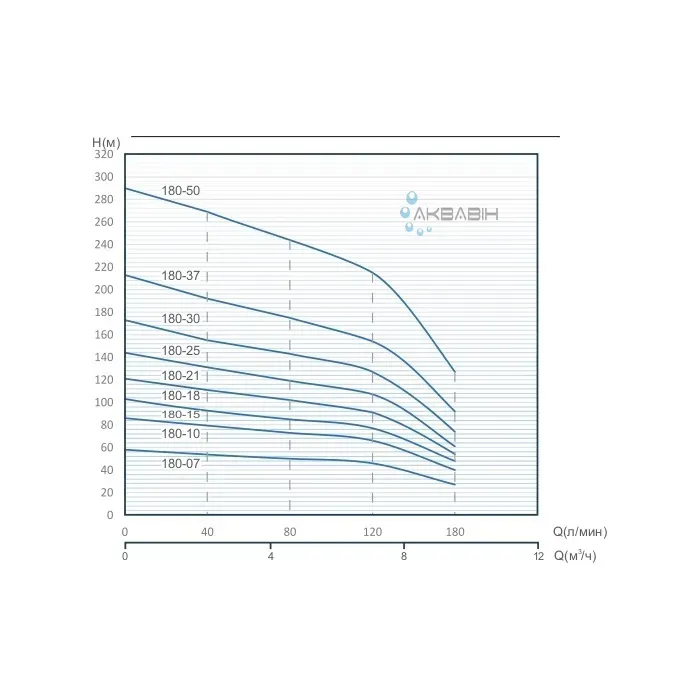 Насос відцентровий Speroni SХТ 180 -15 4" 3Ф (2,2 кВт) - Фото 3