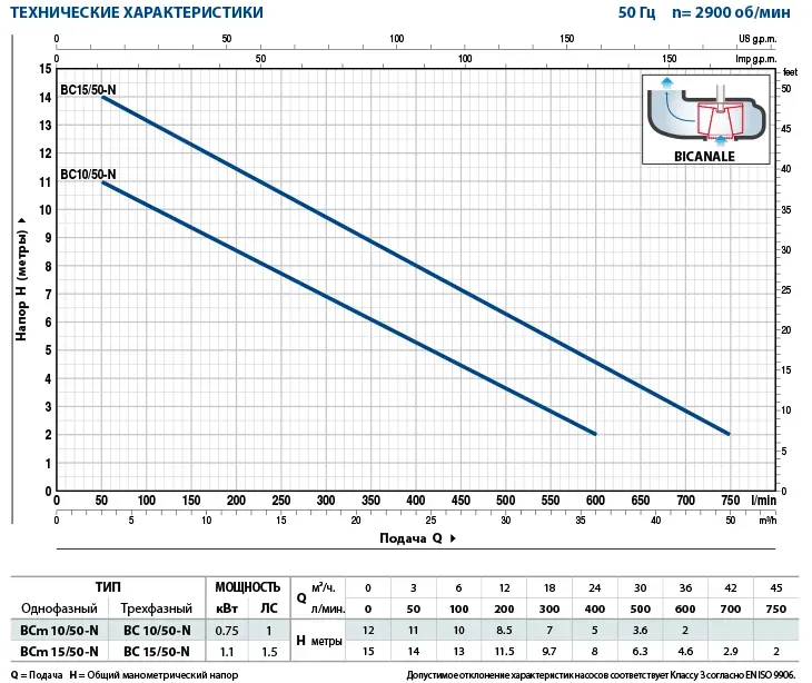 Фекальный насос Pedrollo BCm 15/50 - N 1,1 кВт - Фото 2