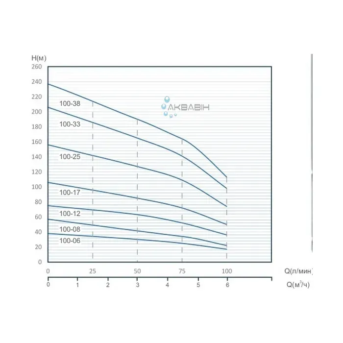 Насос відцентровий Speroni SХМ 100 - 08 4" (0,75 кВт) - Фото 3