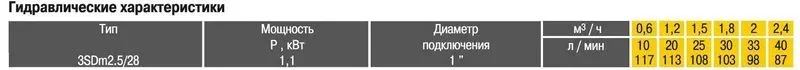 Насос відцентровий OPTIMA 3SDm2.5/28 1.1 кВт 117м кабель 15 м - Фото 2