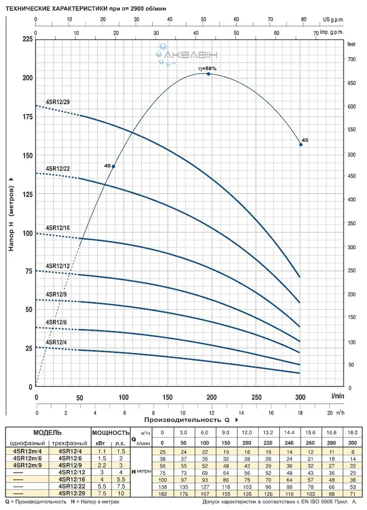 Насос відцентровий для свердловини Pedrollo 4SR 12/9-P 3Ф 2,2 кВт - Фото 2