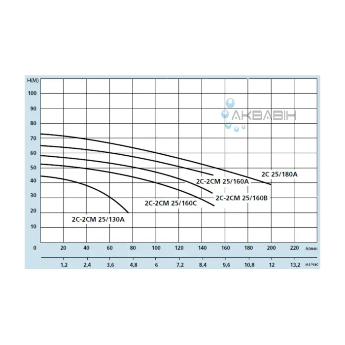 Насос двухступенчатый центробежный Speroni 2CM 25/160C (1,1 кВт) - Фото 2