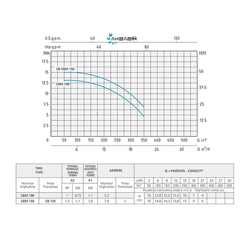 Насос відцетровий Speroni CBM 150 (1,1 кВт) з відкритим робочим колесом - Фото 2