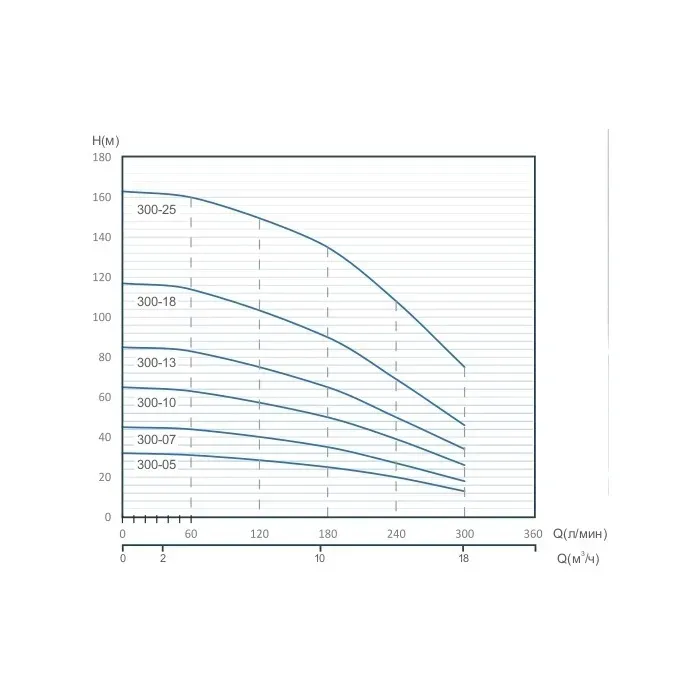 Насос відцентровий Speroni SХМ 300 - 05 4" (1,5 кВт) - Фото 3