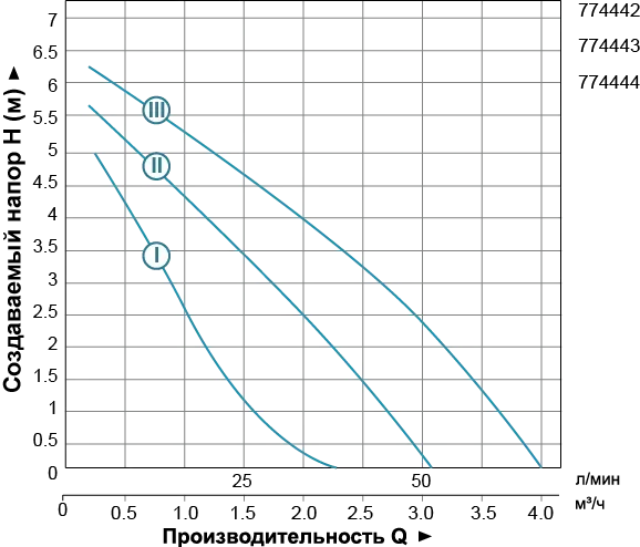 Насос циркуляционный LEO (AQUATICA) 774444 32/70 180 мм - Фото 4