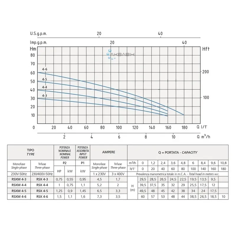 Насос многоступенчатый Speroni RSXM 4-4 (0,75 кВт) - Фото 2