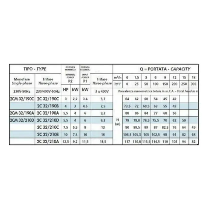 Насос двоступеневий відцентровий Speroni 2C 32/210С (5,5 кВт) (3Ф) - Фото 3