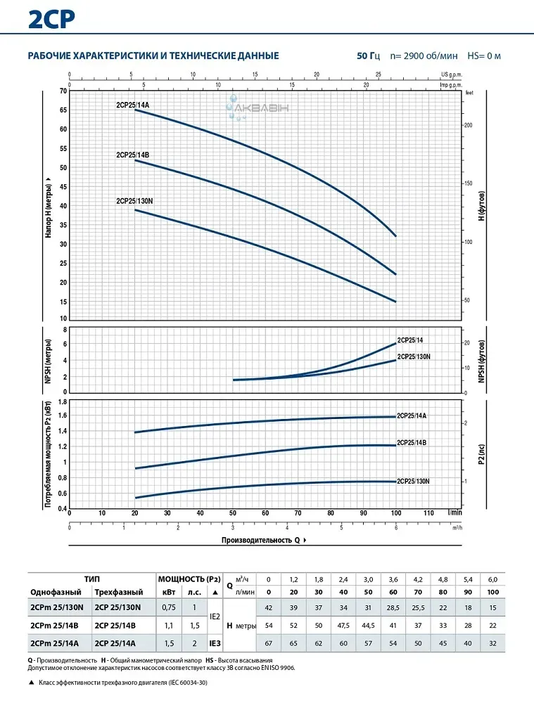 Насос центробежный Pedrollo 2CPm 25/14A 1,5 кВт до 100 л/мин - Фото 2