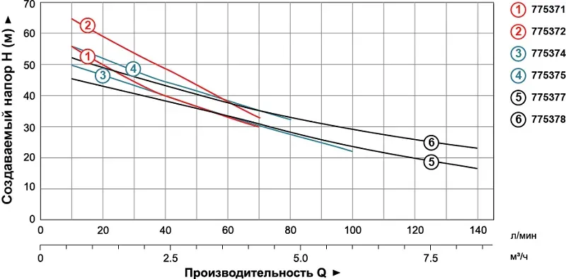 Насос поверхностный центробежный LEO (Aquatica) 775374 1,1 кВт - Фото 4
