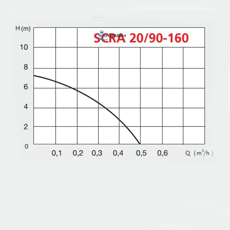 Насос для підвищення тиску SPERONI SCRA 20 / 90-160 - Фото 2